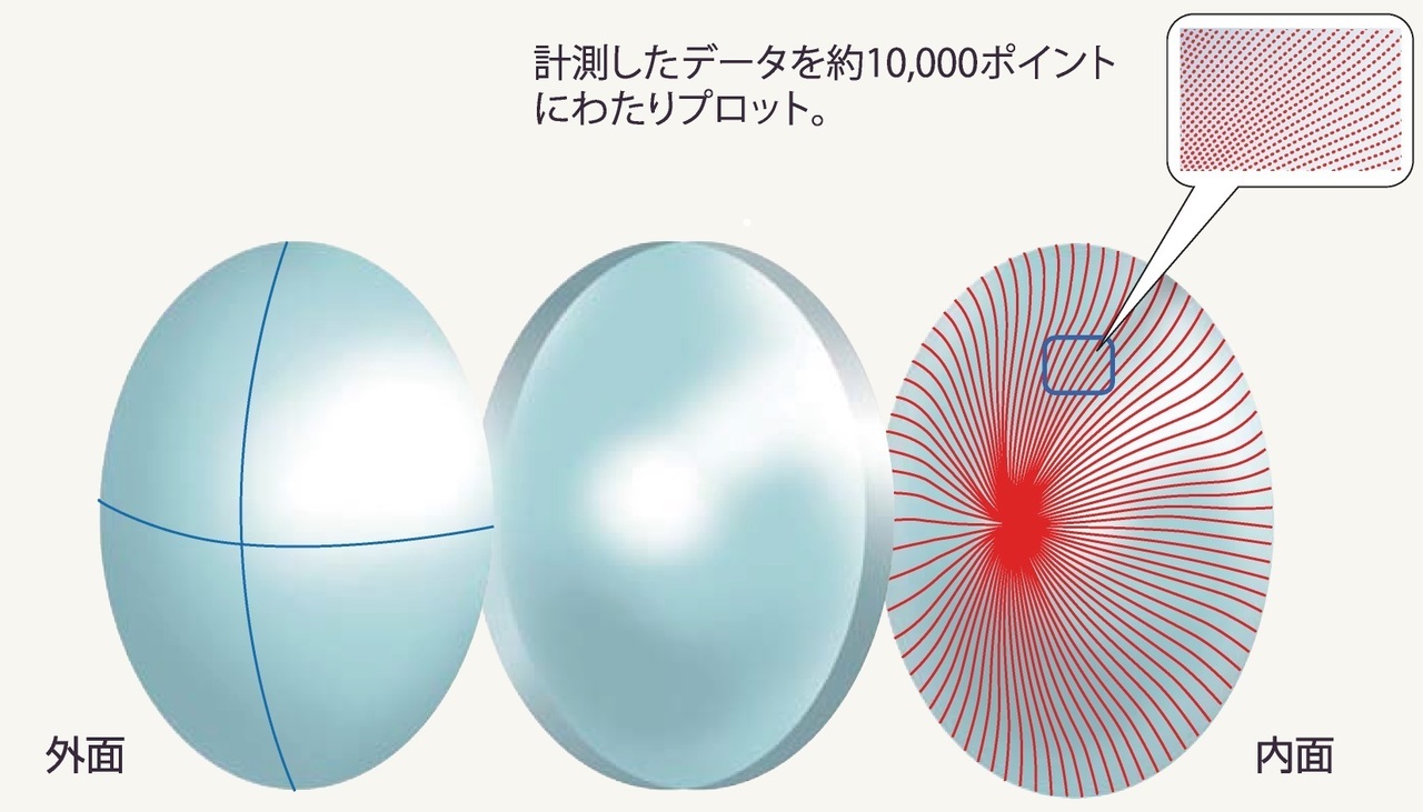 計測したデータを約10,000ポイントにわたりプロット