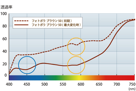 フォトポラ ブラウン50 分光透過曲線