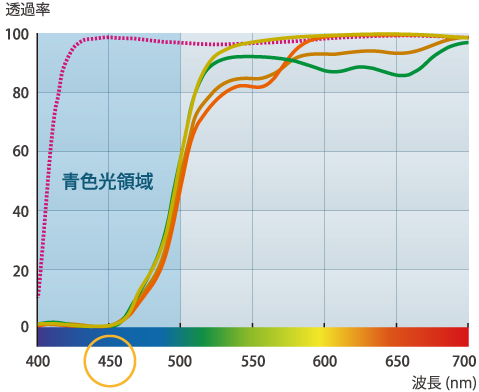 ウェイブプラス475 分光透過曲線