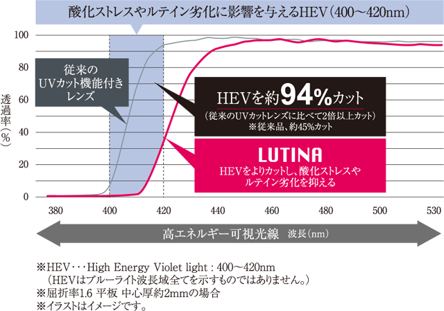 酸化ストレスやルテイン劣化に異教を与えるHEV