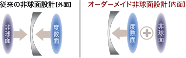 オーダーメイド非球面設計