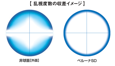 乱視による収差量イメージ